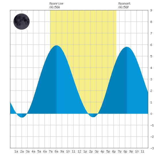 Sandy Hook tide chart for Wednesday, October 6, 2021
