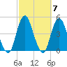 Sandy Hook tide chart for Thursday, October 7, 2021