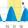 Sandy Hook tide chart for Friday, October 8, 2021