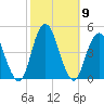 Sandy Hook tide chart for Saturday, October 9, 2021
