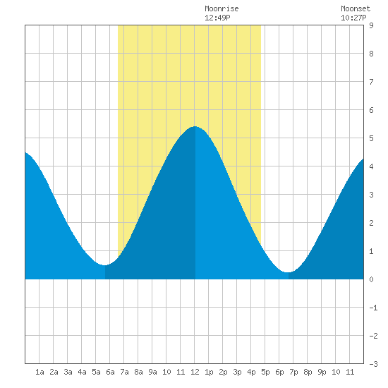 Sandy Hook tide chart for Wednesday, November 10, 2021