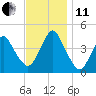 Sandy Hook tide chart for Thursday, November 11, 2021