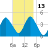 Sandy Hook tide chart for Saturday, November 13, 2021
