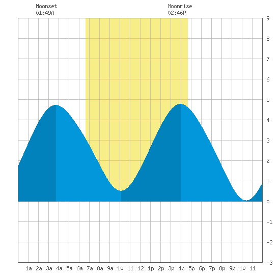 Sandy Hook tide chart for Sunday, November 14, 2021