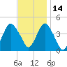 Sandy Hook tide chart for Sunday, November 14, 2021
