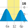 Sandy Hook tide chart for Tuesday, November 16, 2021
