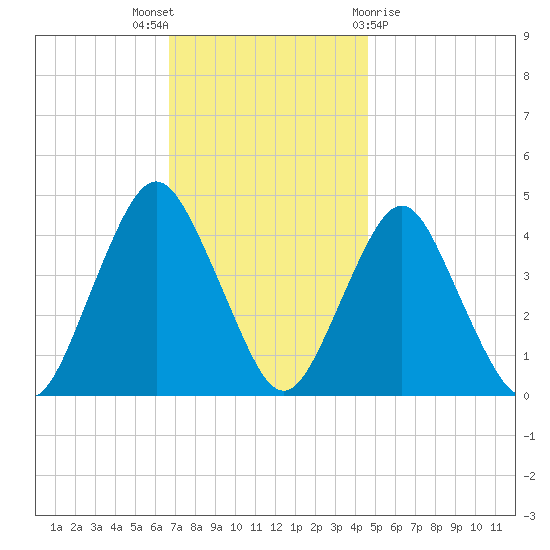 Sandy Hook tide chart for Wednesday, November 17, 2021