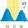 Sandy Hook tide chart for Wednesday, November 17, 2021