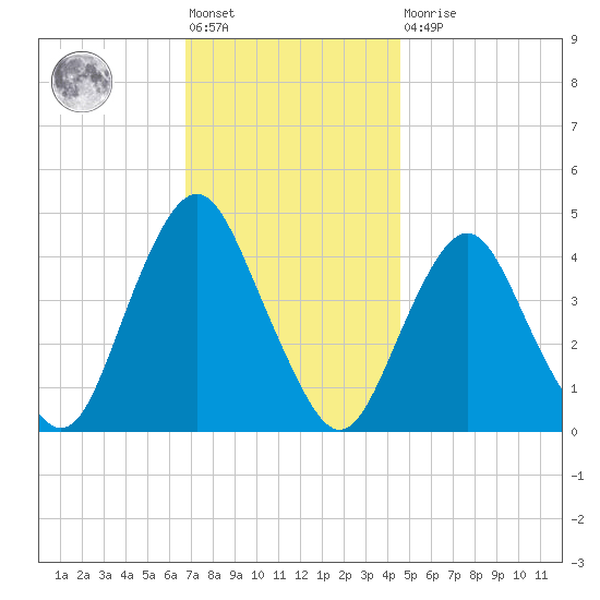 Sandy Hook tide chart for Friday, November 19, 2021
