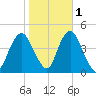 Sandy Hook tide chart for Monday, November 1, 2021
