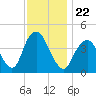 Sandy Hook tide chart for Monday, November 22, 2021