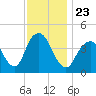 Sandy Hook tide chart for Tuesday, November 23, 2021