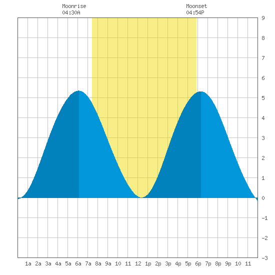 Sandy Hook tide chart for Tuesday, November 2, 2021