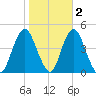 Sandy Hook tide chart for Tuesday, November 2, 2021