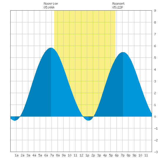 Sandy Hook tide chart for Wednesday, November 3, 2021