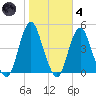 Sandy Hook tide chart for Thursday, November 4, 2021