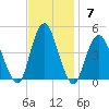 Sandy Hook tide chart for Sunday, November 7, 2021