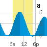 Sandy Hook tide chart for Monday, November 8, 2021