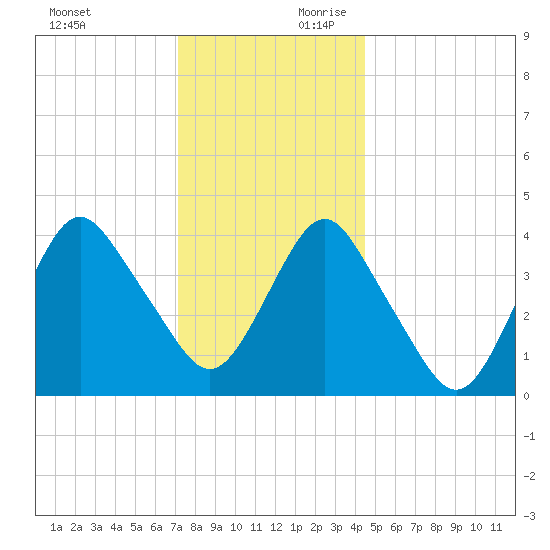 Sandy Hook tide chart for Sunday, December 12, 2021
