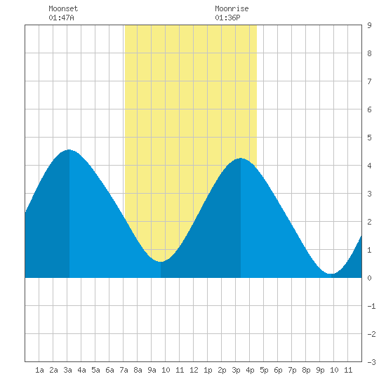 Sandy Hook tide chart for Monday, December 13, 2021