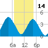 Sandy Hook tide chart for Tuesday, December 14, 2021