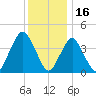 Sandy Hook tide chart for Thursday, December 16, 2021