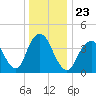 Sandy Hook tide chart for Thursday, December 23, 2021