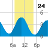 Sandy Hook tide chart for Friday, December 24, 2021