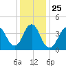 Sandy Hook tide chart for Saturday, December 25, 2021