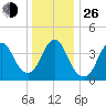 Sandy Hook tide chart for Sunday, December 26, 2021