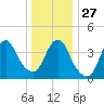 Sandy Hook tide chart for Monday, December 27, 2021