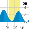 Sandy Hook tide chart for Wednesday, December 29, 2021