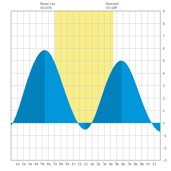 Sandy Hook tide chart for Thursday, December 2, 2021
