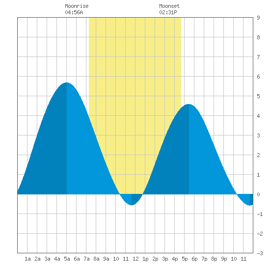 Sandy Hook tide chart for Friday, December 31, 2021