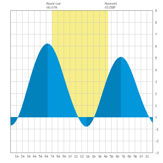 Sandy Hook tide chart for Friday, December 3, 2021