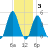 Sandy Hook tide chart for Friday, December 3, 2021