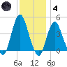 Sandy Hook tide chart for Saturday, December 4, 2021