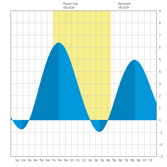 Sandy Hook tide chart for Sunday, December 5, 2021