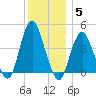 Sandy Hook tide chart for Sunday, December 5, 2021