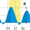 Sandy Hook tide chart for Monday, December 6, 2021