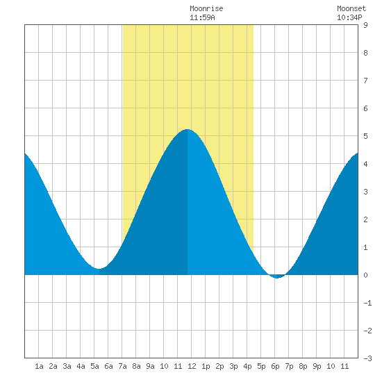 Sandy Hook tide chart for Thursday, December 9, 2021