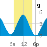Sandy Hook tide chart for Thursday, December 9, 2021