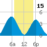 Sandy Hook tide chart for Saturday, January 15, 2022