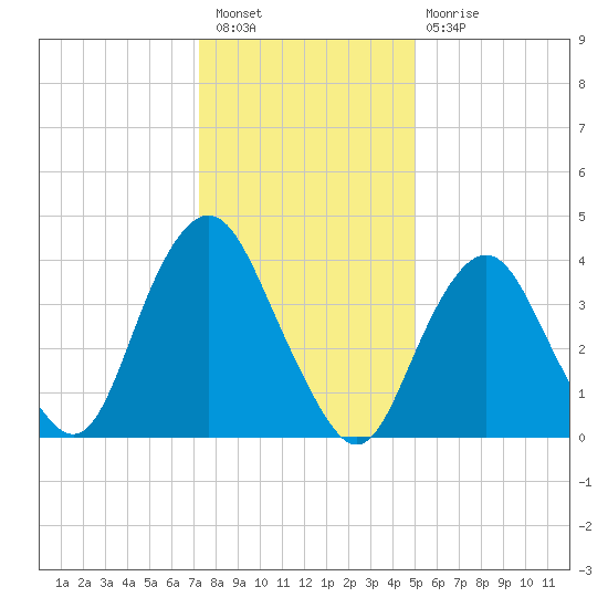 Sandy Hook tide chart for Tuesday, January 18, 2022