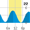 Sandy Hook tide chart for Saturday, January 22, 2022