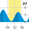 Sandy Hook tide chart for Thursday, January 27, 2022