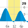 Sandy Hook tide chart for Saturday, January 29, 2022