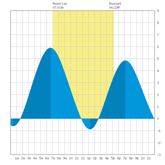 Sandy Hook tide chart for Monday, January 31, 2022