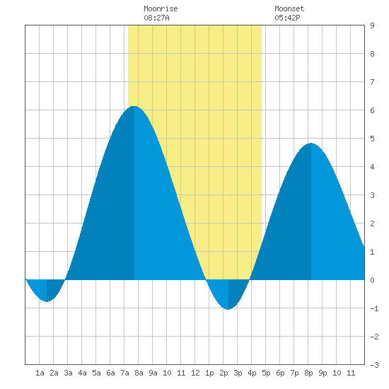 Sandy Hook tide chart for Monday, January 3, 2022