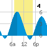 Sandy Hook tide chart for Tuesday, January 4, 2022